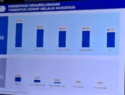 Capai 49.23%, Sulbar Masuk Urutan Empat Nasional Bentuk Koperasi Merah Putih