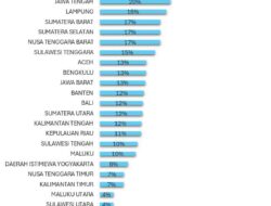 Sulbar Peringkat Pertama, SDK: Bukti Pentingnya Kerja Kolaborasi