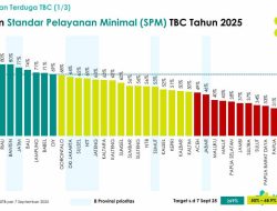 Sulbar dan NTT Raih Rekor 100% Pengobatan TBC RO, SPM TBC Sulbar Tertinggi Nasional