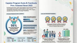 Empat Kabupaten Bebas Frambusia, Sulbar Perkuat Pencegahan Kusta untuk SDM Unggul