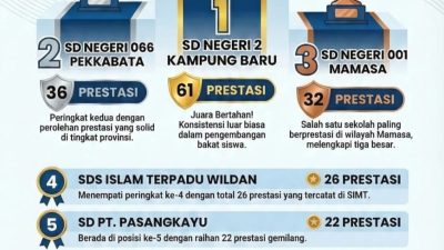 Raih Peringkat l di Tingkat Provinsi, Kadisdikpora Majene: Komitmen Tenaga Pendidik Kembangkan Potensi Pelajar