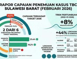 Penemuan Kasus TBC Sulbar Naik 8 Persen, Dua Kabupaten Lampaui Target Nasional