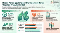Menuju Eliminasi TBC, Sulbar Perkuat Deteksi Dini dan Peran Komunitas