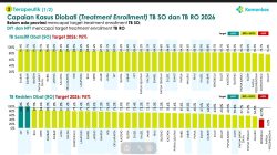 Kasus TBC di Sulbar Lampaui Rata-Rata Nasional, GARATTA TBC Perkuat Optimisme Eliminasi Tuberkulosis